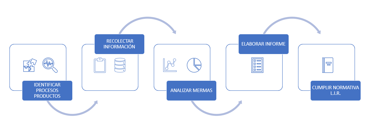 Diagrama Operacional de Estudios Técnicos de mermas