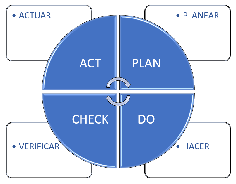 Diagrama Operacional de Implementación de SGC