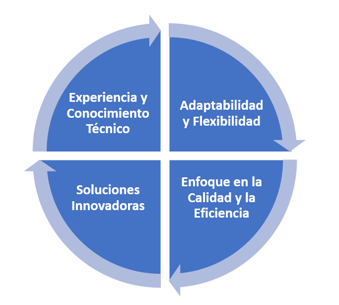 Nosotros 2 Servicios